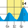 Alameda Creek tide chart for Sunday, July 14, 2024