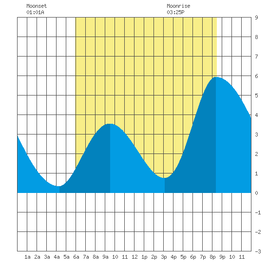 Alameda Creek tide chart for Monday, July 15, 2024