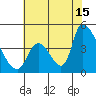 Alameda Creek tide chart for Monday, July 15, 2024