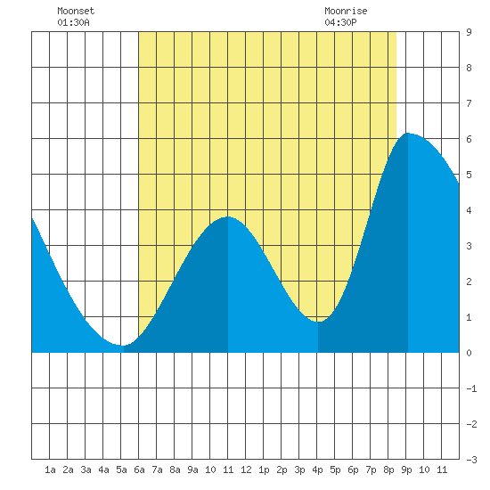 Alameda Creek tide chart for Tuesday, July 16, 2024