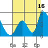 Alameda Creek tide chart for Tuesday, July 16, 2024