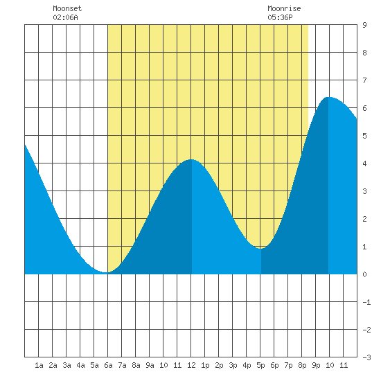 Alameda Creek tide chart for Wednesday, July 17, 2024