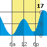 Alameda Creek tide chart for Wednesday, July 17, 2024