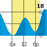 Alameda Creek tide chart for Thursday, July 18, 2024