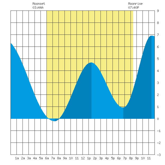 Alameda Creek tide chart for Friday, July 19, 2024