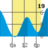 Alameda Creek tide chart for Friday, July 19, 2024