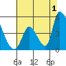 Alameda Creek tide chart for Monday, July 1, 2024