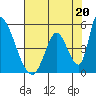 Alameda Creek tide chart for Saturday, July 20, 2024