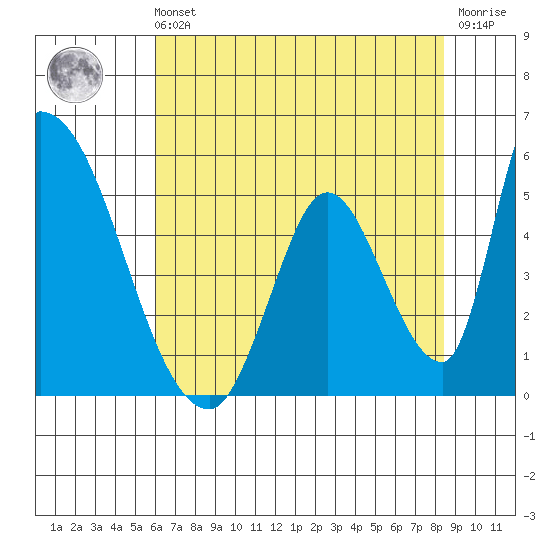Alameda Creek tide chart for Sunday, July 21, 2024