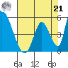 Alameda Creek tide chart for Sunday, July 21, 2024
