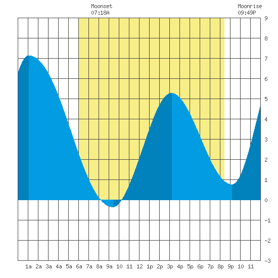 Alameda Creek tide chart for Monday, July 22, 2024