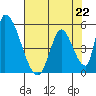 Alameda Creek tide chart for Monday, July 22, 2024