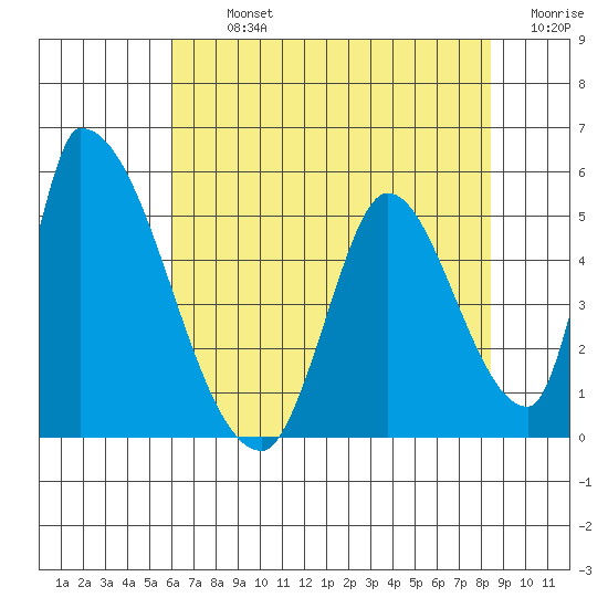 Alameda Creek tide chart for Tuesday, July 23, 2024