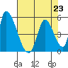 Alameda Creek tide chart for Tuesday, July 23, 2024