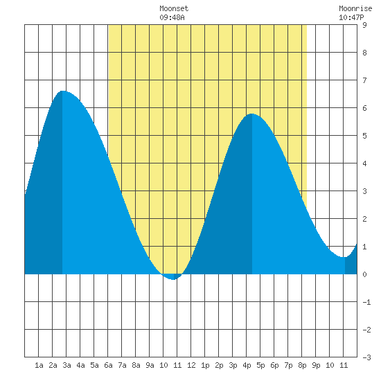 Alameda Creek tide chart for Wednesday, July 24, 2024