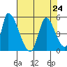 Alameda Creek tide chart for Wednesday, July 24, 2024