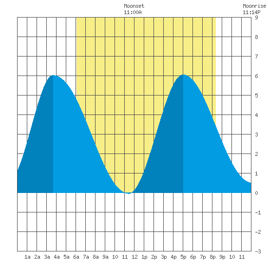 Alameda Creek tide chart for Thursday, July 25, 2024