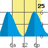 Alameda Creek tide chart for Thursday, July 25, 2024