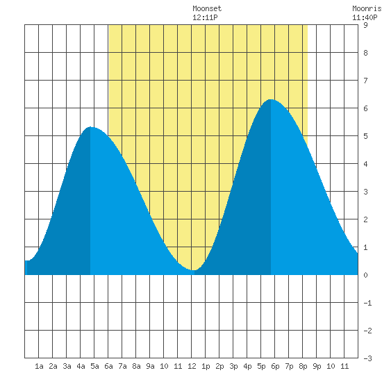 Alameda Creek tide chart for Friday, July 26, 2024