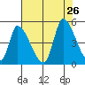 Alameda Creek tide chart for Friday, July 26, 2024