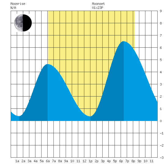 Alameda Creek tide chart for Saturday, July 27, 2024
