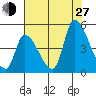 Alameda Creek tide chart for Saturday, July 27, 2024