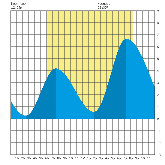 Alameda Creek tide chart for Sunday, July 28, 2024