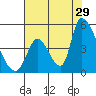 Alameda Creek tide chart for Monday, July 29, 2024