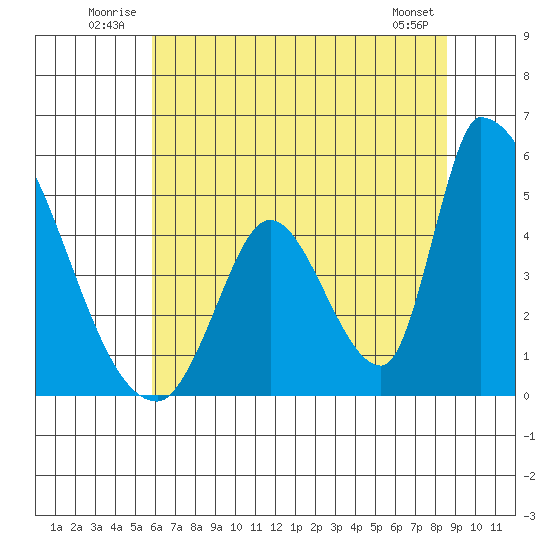 Alameda Creek tide chart for Tuesday, July 2, 2024