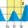 Alameda Creek tide chart for Tuesday, July 2, 2024