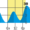 Alameda Creek tide chart for Tuesday, July 30, 2024