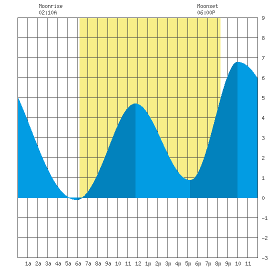 Alameda Creek tide chart for Wednesday, July 31, 2024