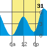 Alameda Creek tide chart for Wednesday, July 31, 2024