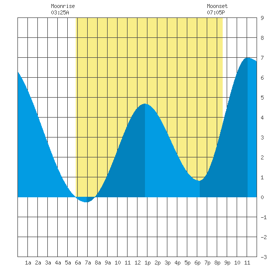 Alameda Creek tide chart for Wednesday, July 3, 2024