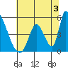 Alameda Creek tide chart for Wednesday, July 3, 2024