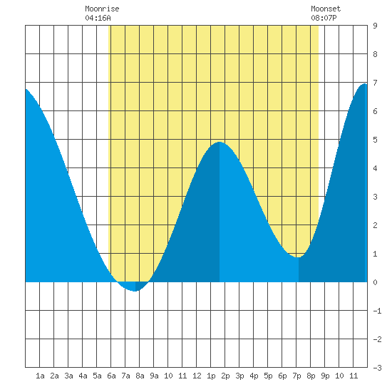 Alameda Creek tide chart for Thursday, July 4, 2024