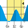 Alameda Creek tide chart for Thursday, July 4, 2024
