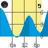 Alameda Creek tide chart for Friday, July 5, 2024