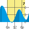 Alameda Creek tide chart for Sunday, July 7, 2024