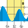 Alameda Creek tide chart for Monday, July 8, 2024