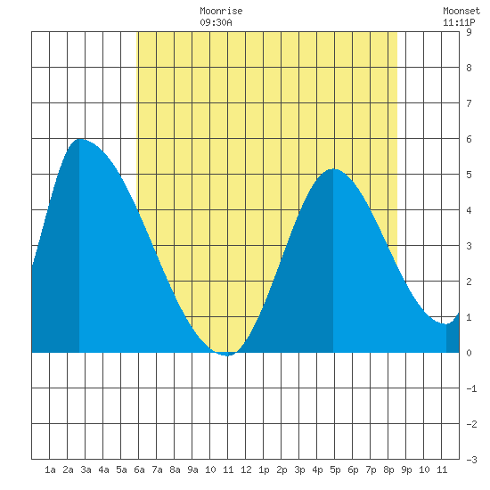 Alameda Creek tide chart for Tuesday, July 9, 2024
