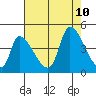 Alameda Creek tide chart for Saturday, August 10, 2024