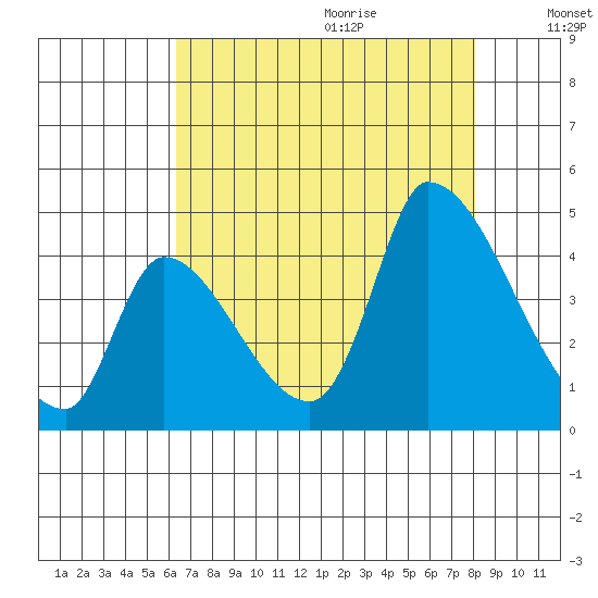Alameda Creek tide chart for Sunday, August 11, 2024