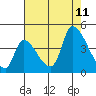 Alameda Creek tide chart for Sunday, August 11, 2024