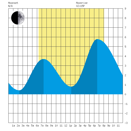 Alameda Creek tide chart for Monday, August 12, 2024