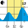Alameda Creek tide chart for Monday, August 12, 2024