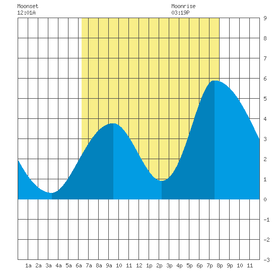 Alameda Creek tide chart for Tuesday, August 13, 2024