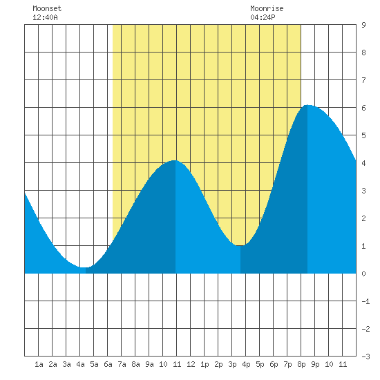 Alameda Creek tide chart for Wednesday, August 14, 2024