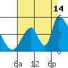 Alameda Creek tide chart for Wednesday, August 14, 2024
