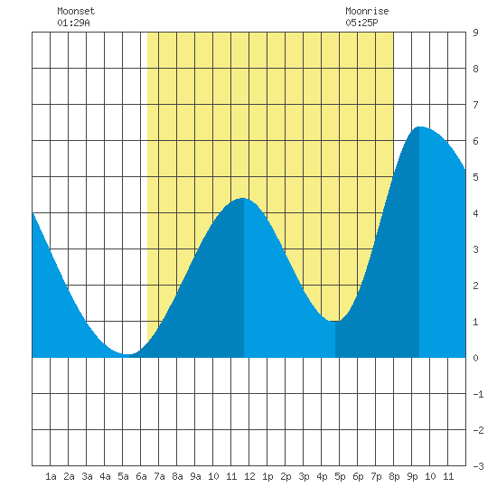 Alameda Creek tide chart for Thursday, August 15, 2024